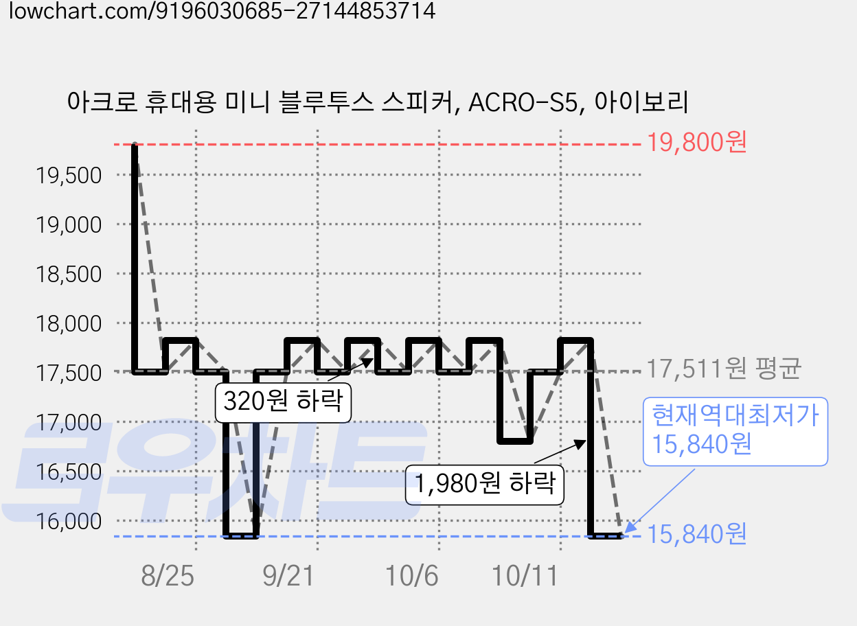 아크로 휴대용 미니 블루투스 스피커, ACRO-S5, 아이보리 가격 변동 차트, 현재가 15,840원, 역대최저가