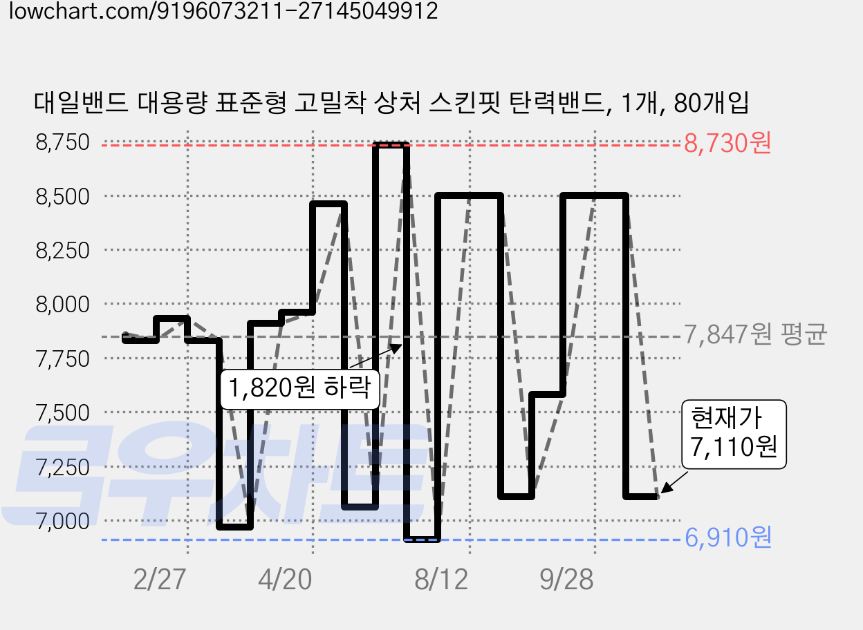 대일밴드 대용량 표준형 고밀착 상처 스킨핏 탄력밴드, 1개, 80개입 가격 변동 차트, 현재가 7,110원, 관측 최저가 6,900원