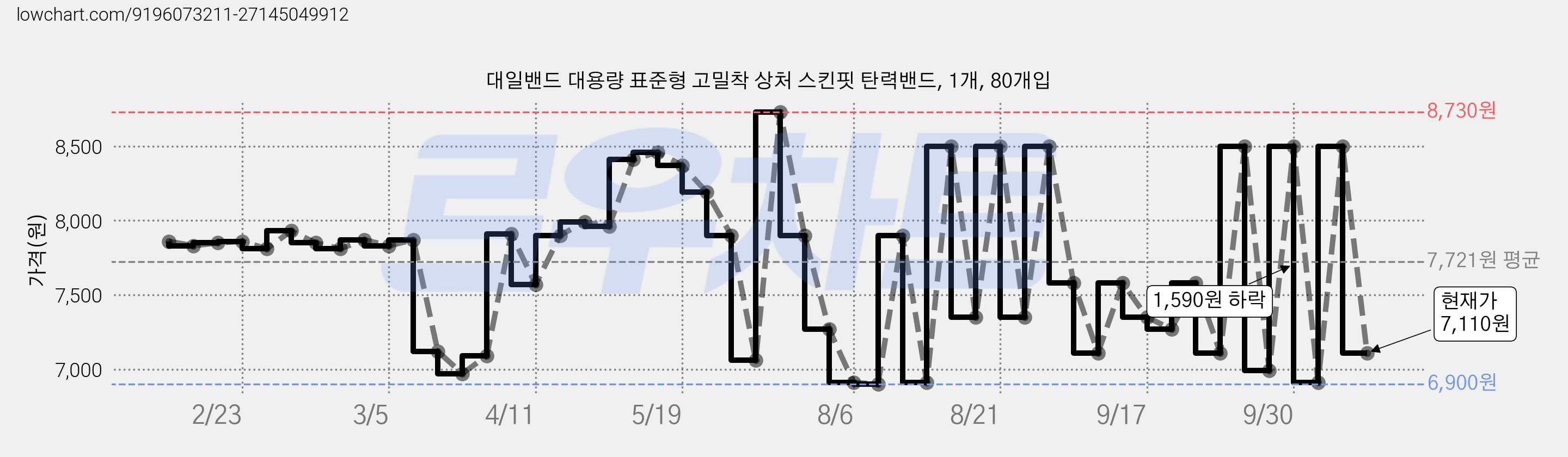 대일밴드 대용량 표준형 고밀착 상처 스킨핏 탄력밴드, 1개, 80개입 가격 변동 차트, 현재가 7,110원, 관측 최저가 6,900원