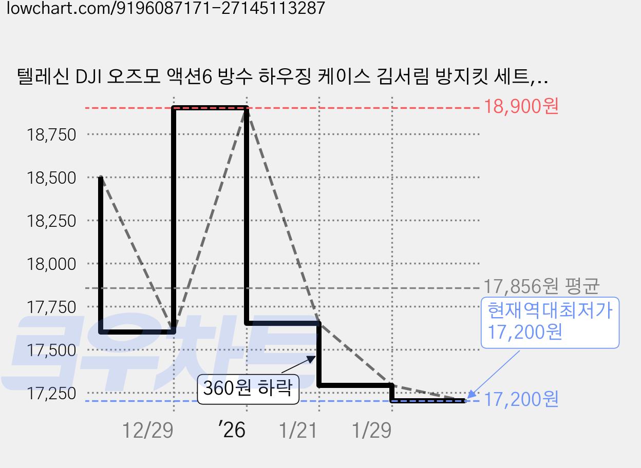 텔레신 DJI 오즈모 액션6 방수 하우징 케이스 김서림 방지킷 세트, 1개, 오즈모액션 방수하우징 케이스+김서림방지킷 가격 변동 차트, 현재가 17,200원, 역대최저가