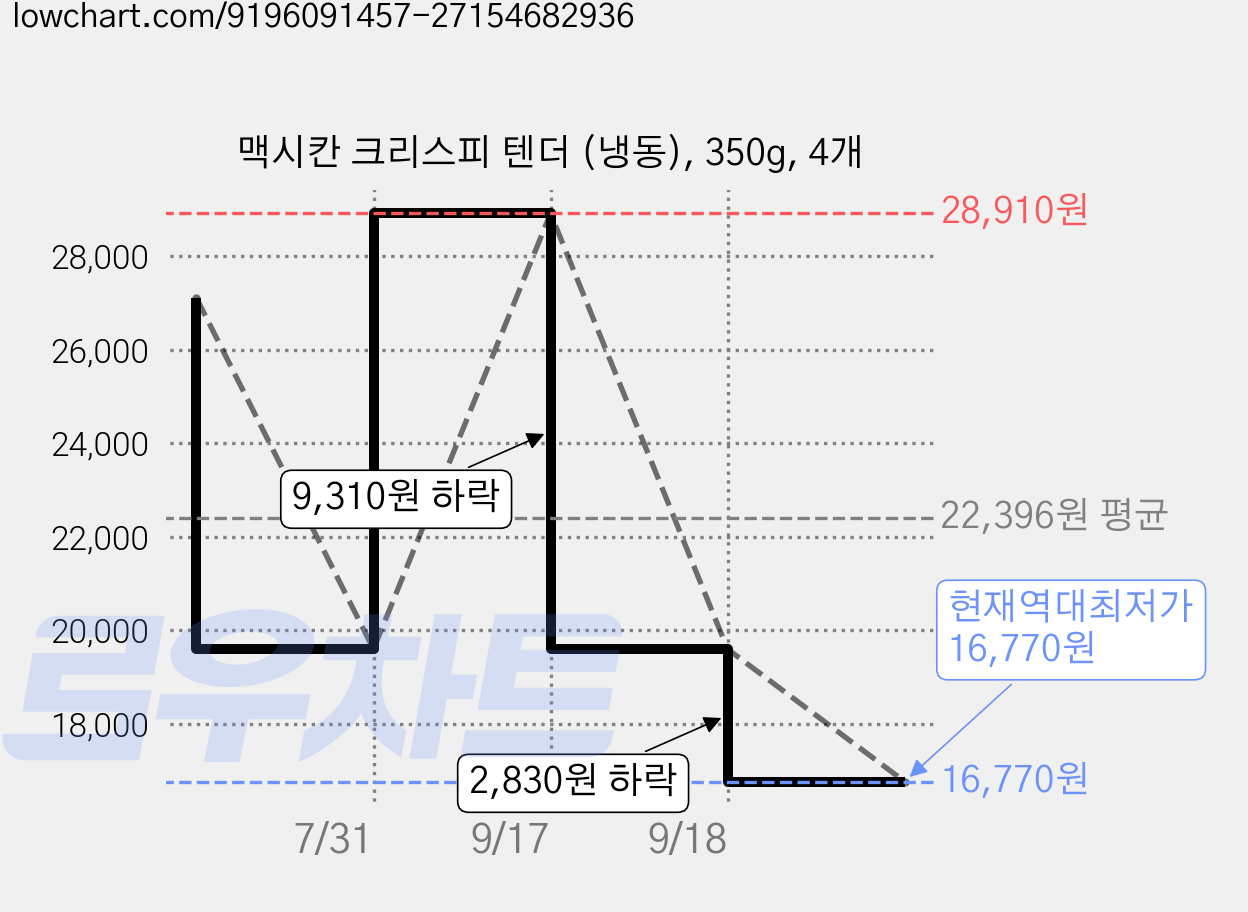 맥시칸 크리스피 텐더 (냉동), 350g, 4개 가격 변동 차트, 현재가 16,770원, 역대최저가