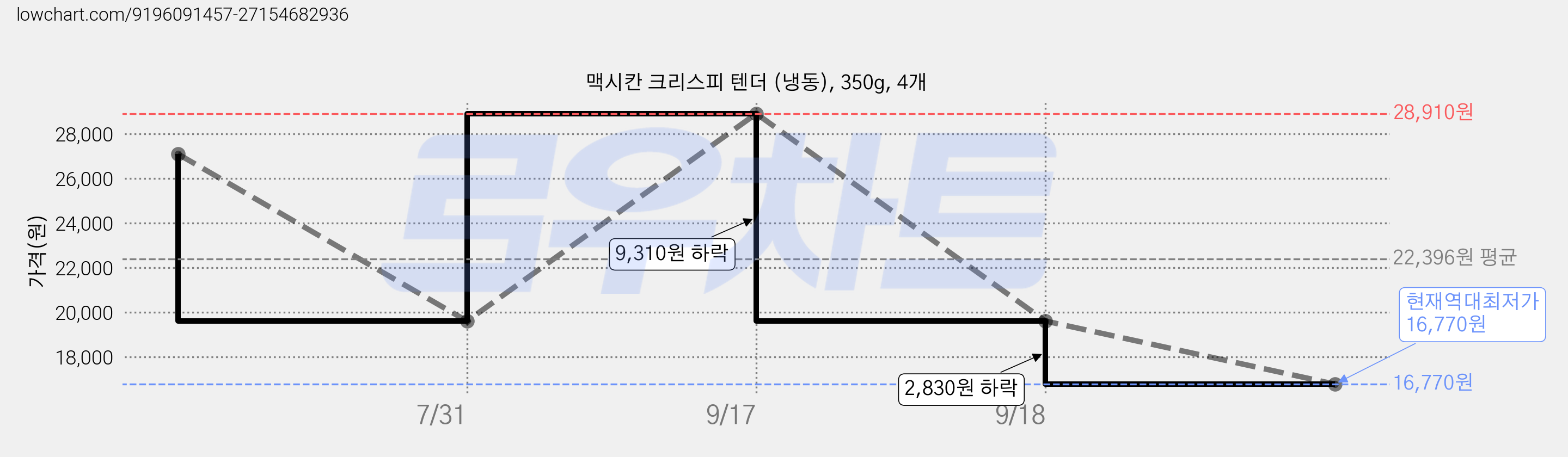 맥시칸 크리스피 텐더 (냉동), 350g, 4개 가격 변동 차트, 현재가 16,770원, 역대최저가