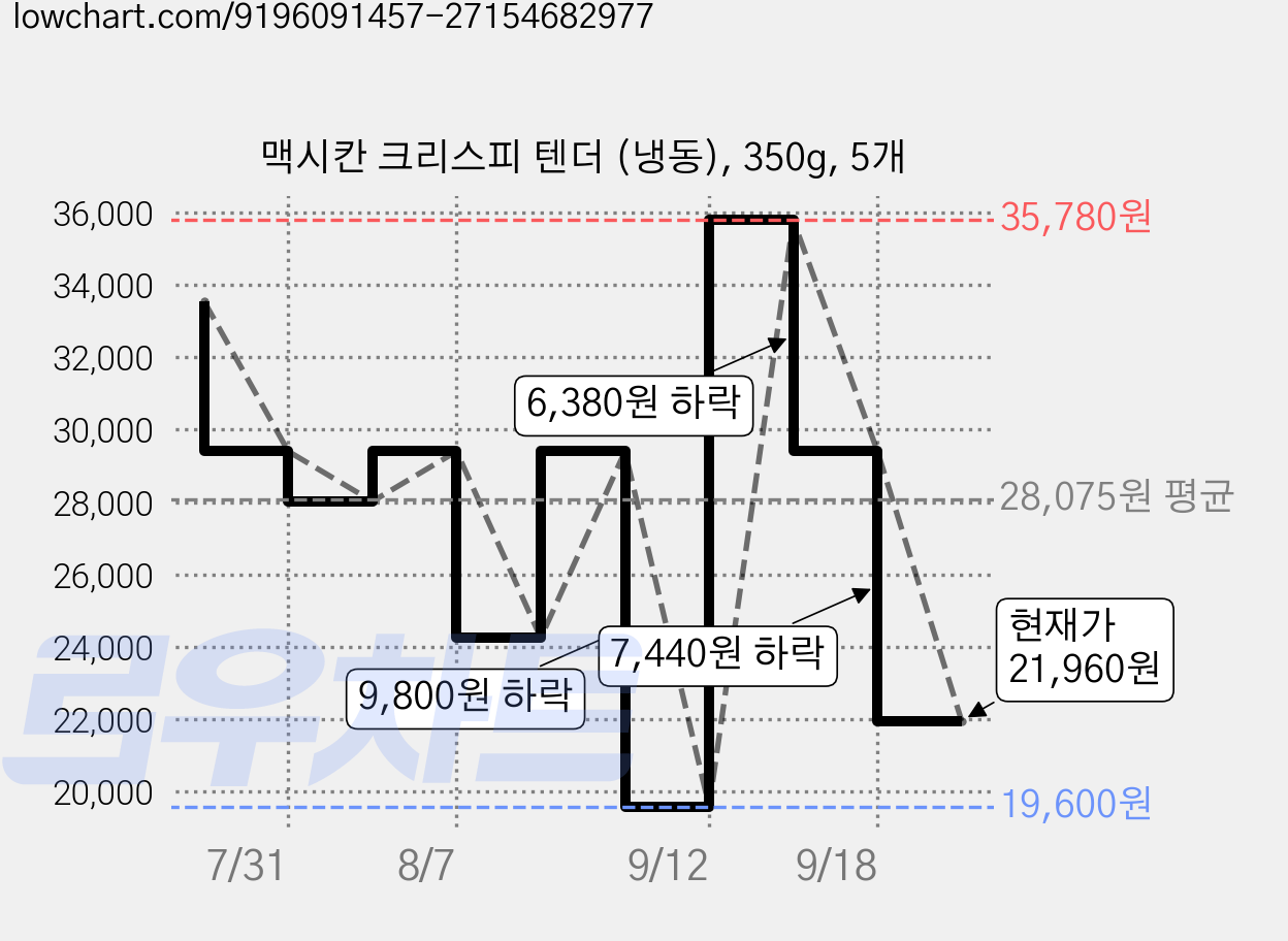 맥시칸 크리스피 텐더 (냉동), 350g, 5개 가격 변동 차트, 현재가 21,960원, 관측 최저가 19,600원