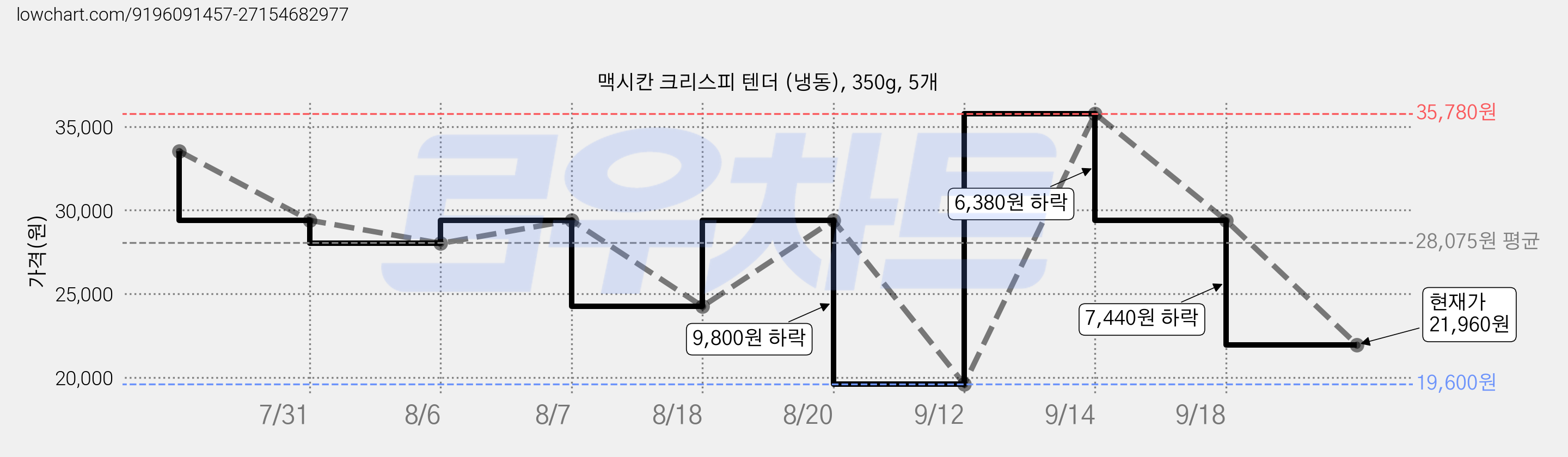 맥시칸 크리스피 텐더 (냉동), 350g, 5개 가격 변동 차트, 현재가 21,960원, 관측 최저가 19,600원