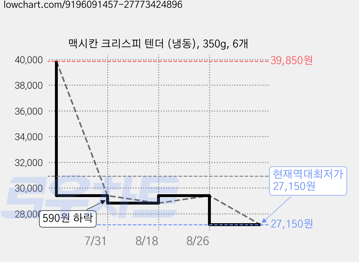 맥시칸 크리스피 텐더 (냉동), 350g, 6개 가격 변동 차트, 현재가 27,150원, 역대최저가