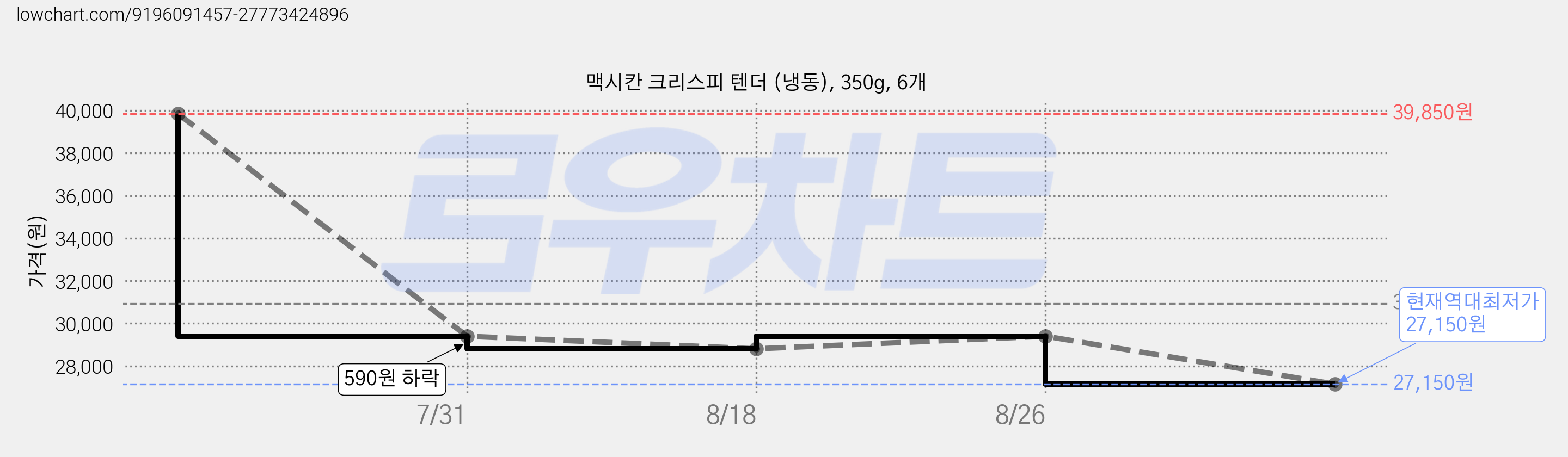 맥시칸 크리스피 텐더 (냉동), 350g, 6개 가격 변동 차트, 현재가 27,150원, 역대최저가
