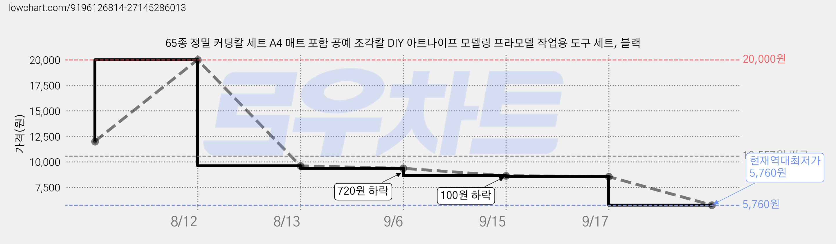 65종 정밀 커팅칼 세트 A4 매트 포함 공예 조각칼 DIY 아트나이프 모델링 프라모델 작업용 도구 세트, 블랙 가격 변동 차트, 현재가 5,760원, 역대최저가