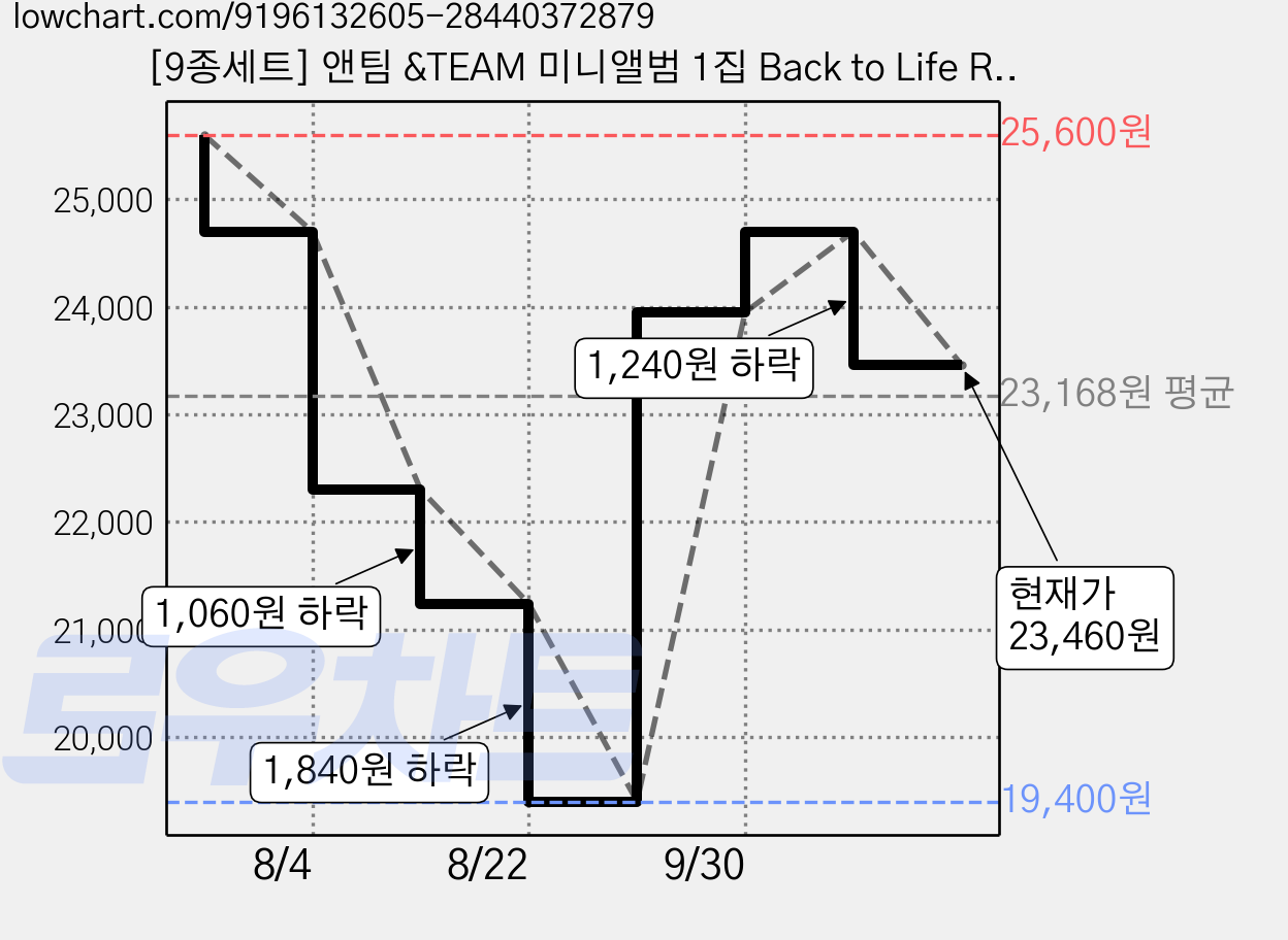 [9종세트] 앤팀 &TEAM 미니앨범 1집 Back to Life ROAR ver. 가격 변동 차트, 현재가 23,460원, 관측 최저가 19,400원