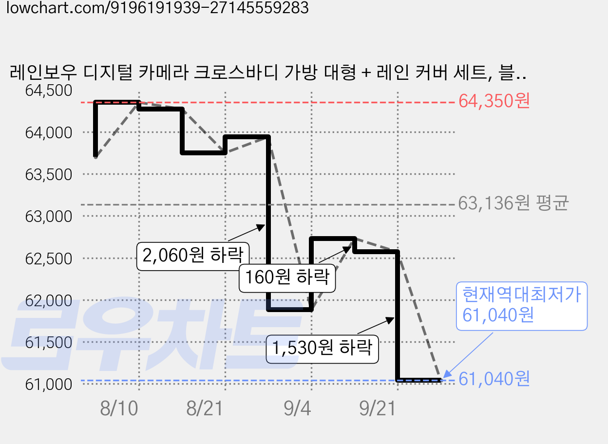 레인보우 디지털 카메라 크로스바디 가방 대형 + 레인 커버 세트, 블랙(가방), 1세트 가격 변동 차트, 현재가 61,040원, 역대최저가