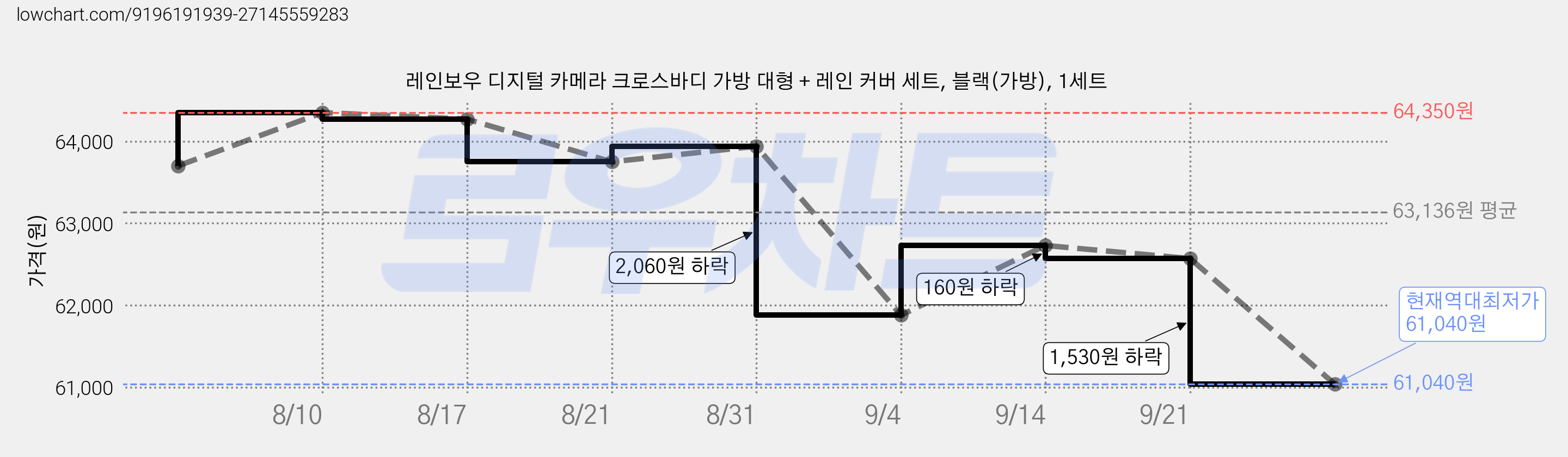레인보우 디지털 카메라 크로스바디 가방 대형 + 레인 커버 세트, 블랙(가방), 1세트 가격 변동 차트, 현재가 61,040원, 역대최저가