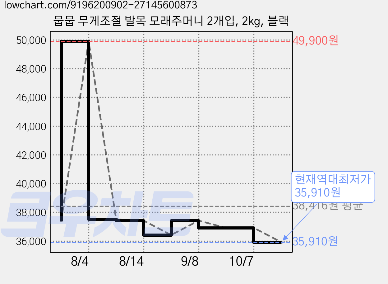 뭅뭅 무게조절 발목 모래주머니 2개입, 2kg, 블랙 가격 변동 차트, 현재가 35,910원, 역대최저가