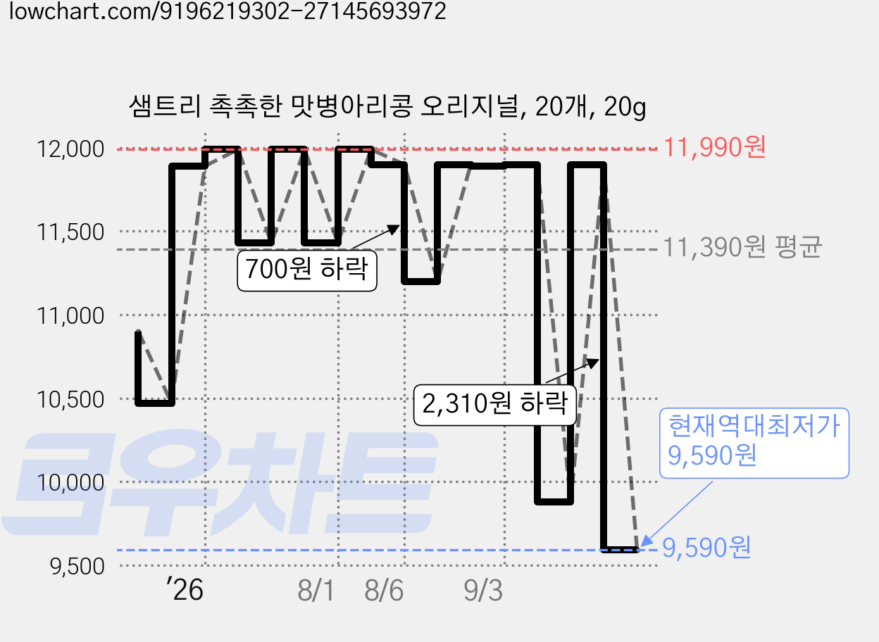 샘트리 촉촉한 맛병아리콩 오리지널, 20개, 20g 가격 변동 차트, 현재가 9,590원, 역대최저가
