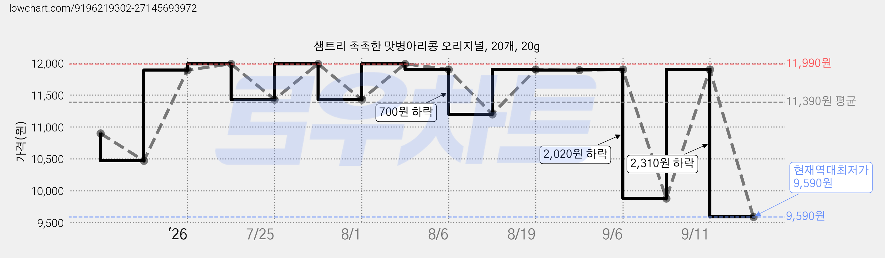 샘트리 촉촉한 맛병아리콩 오리지널, 20개, 20g 가격 변동 차트, 현재가 9,590원, 역대최저가
