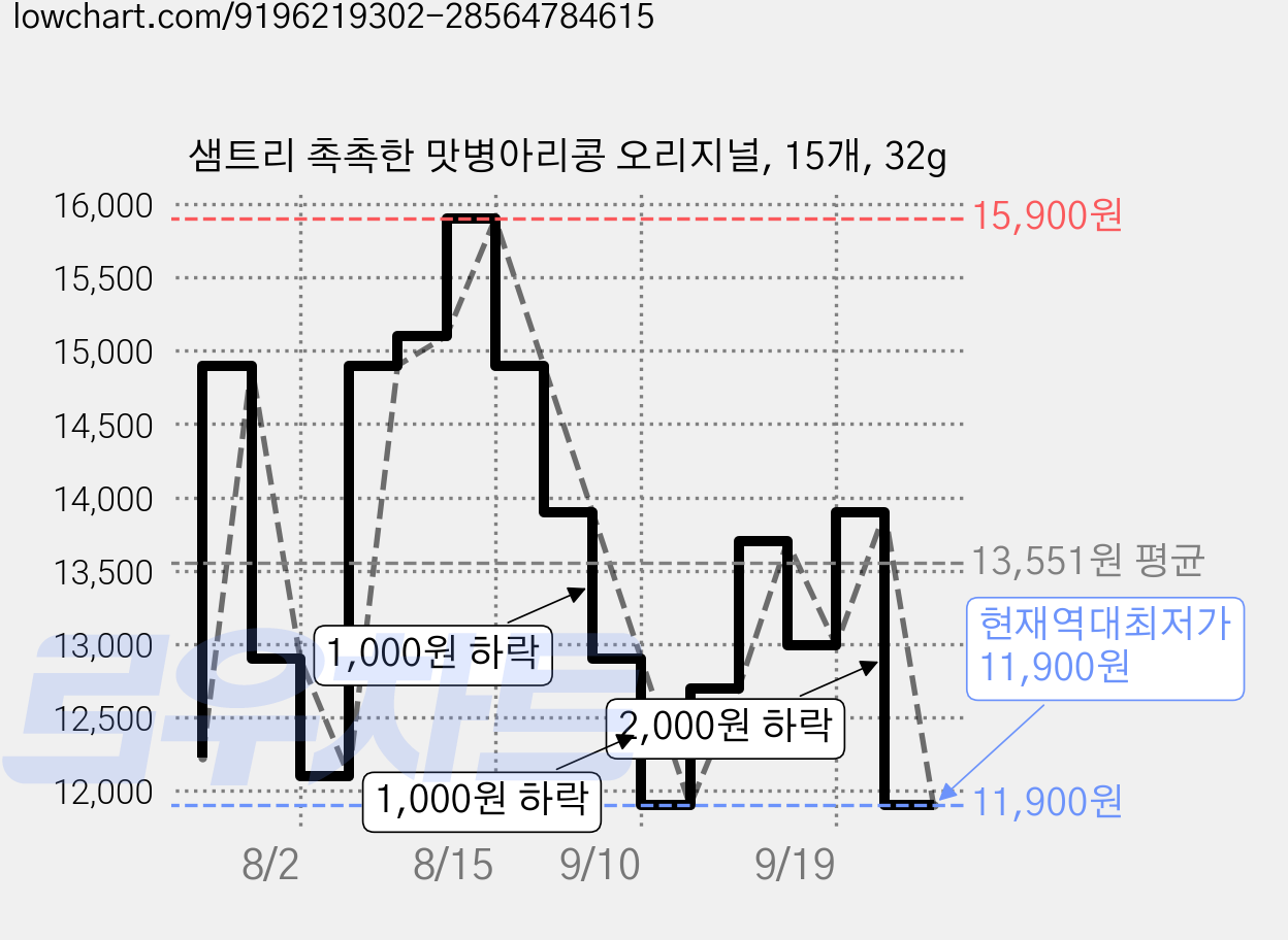 샘트리 촉촉한 맛병아리콩 오리지널, 15개, 32g 가격 변동 차트, 현재가 11,900원, 역대최저가