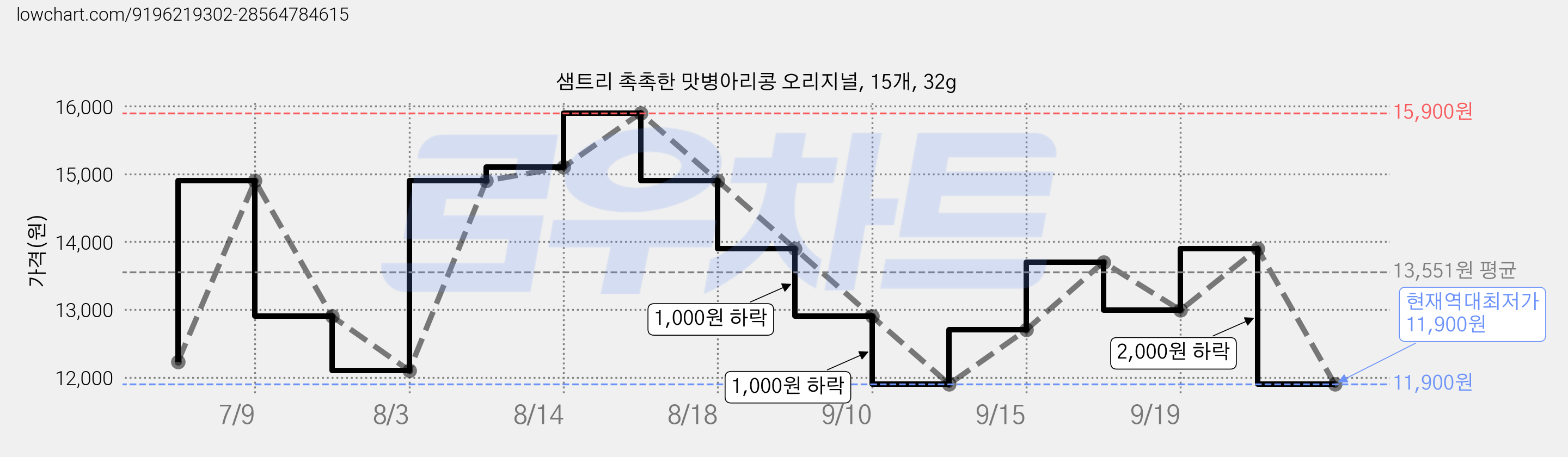 샘트리 촉촉한 맛병아리콩 오리지널, 15개, 32g 가격 변동 차트, 현재가 11,900원, 역대최저가