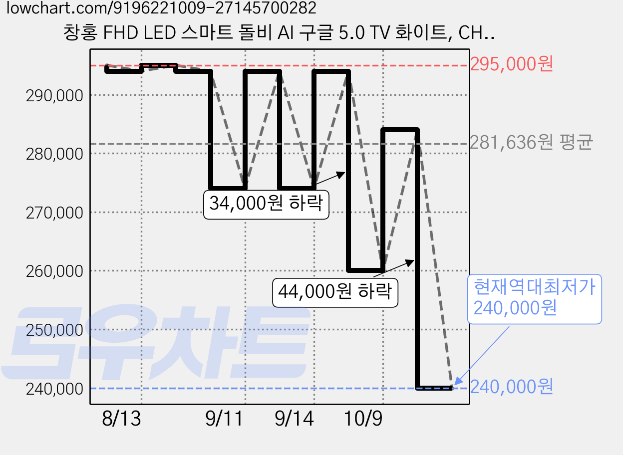 창홍 FHD LED 스마트 돌비 AI 구글 5.0 TV 화이트, CH401FHD, 단순배송상품, 스탠드형, 102cm(40인치) 가격 변동 차트, 현재가 240,000원, 역대최저가