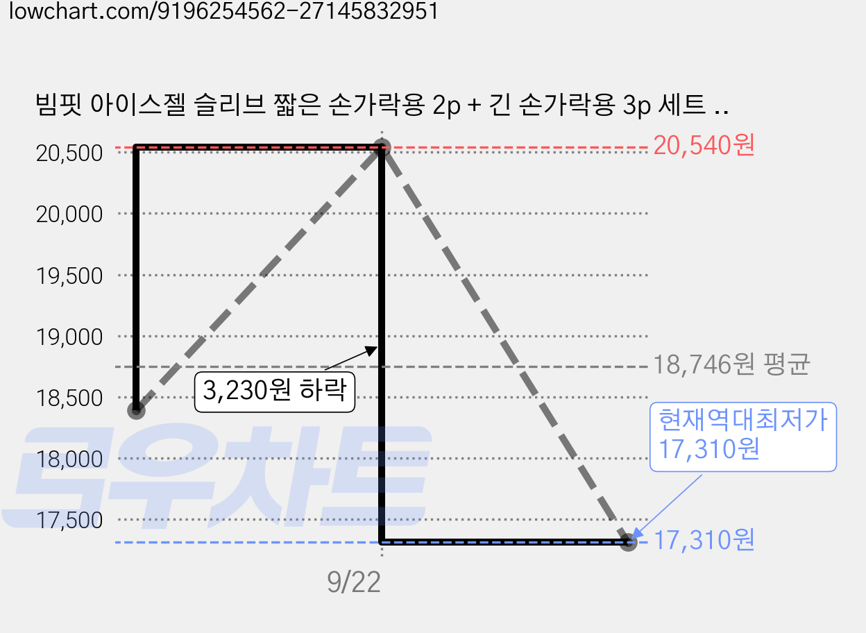 빔핏 아이스젤 슬리브 짧은 손가락용 2p + 긴 손가락용 3p 세트 블랙, 1세트 가격 변동 차트, 현재가 17,310원, 역대최저가