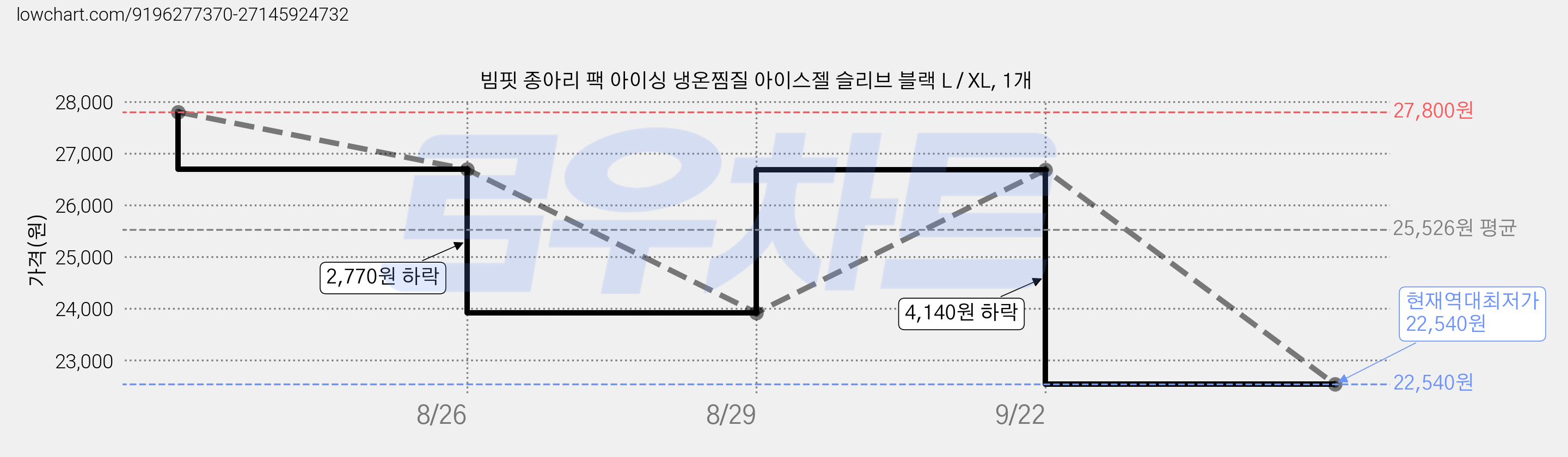 빔핏 종아리 팩 아이싱 냉온찜질 아이스젤 슬리브 블랙 L / XL, 1개 가격 변동 차트, 현재가 22,540원, 역대최저가