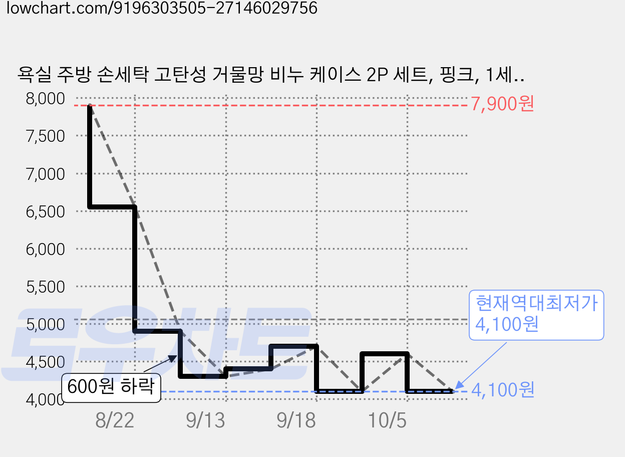 욕실 주방 손세탁 고탄성 거물망 비누 케이스 2P 세트, 핑크, 1세트 가격 변동 차트, 현재가 4,100원, 역대최저가