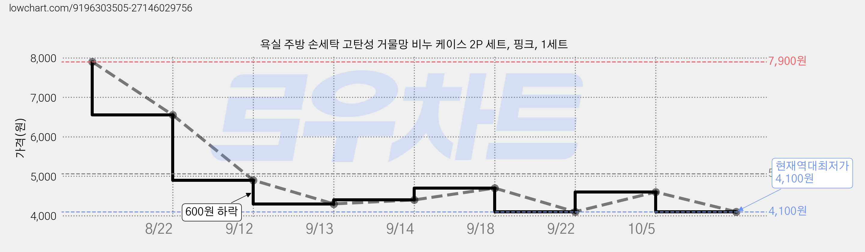 욕실 주방 손세탁 고탄성 거물망 비누 케이스 2P 세트, 핑크, 1세트 가격 변동 차트, 현재가 4,100원, 역대최저가