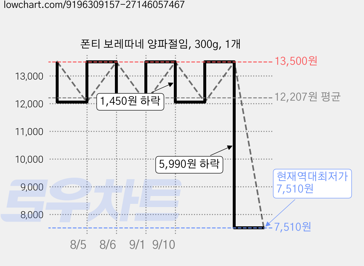폰티 보레따네 양파절임, 300g, 1개 가격 변동 차트, 현재가 7,510원, 역대최저가