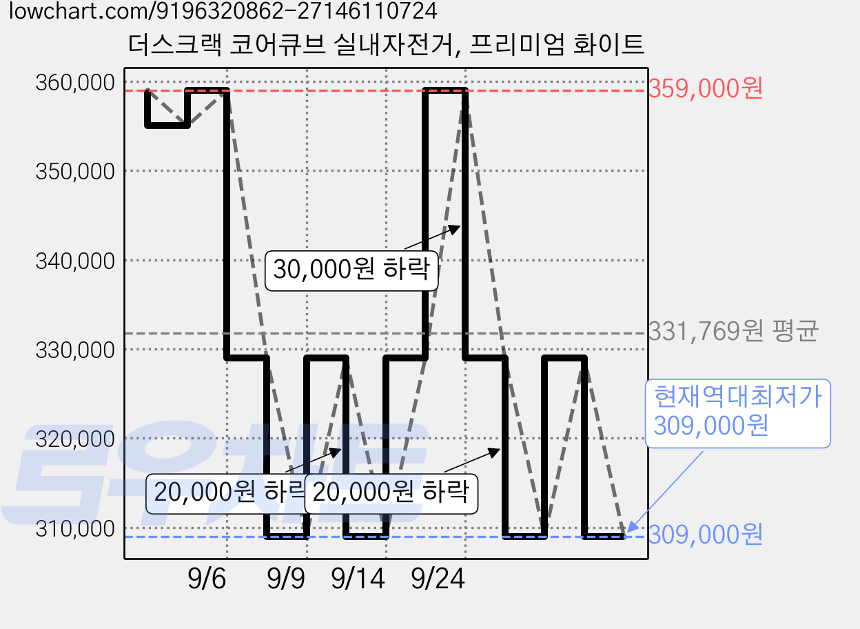 더스크랙 코어큐브 실내자전거, 프리미엄 화이트 가격 변동 차트, 현재가 309,000원, 역대최저가