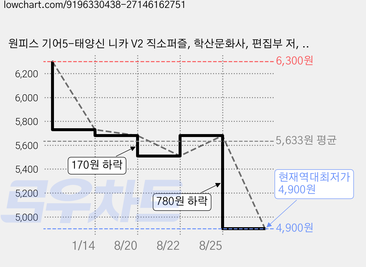 원피스 기어5-태양신 니카 V2 직소퍼즐, 학산문화사, 편집부 저, 혼합색상, 1개, 150피스 가격 변동 차트, 현재가 4,900원, 역대최저가