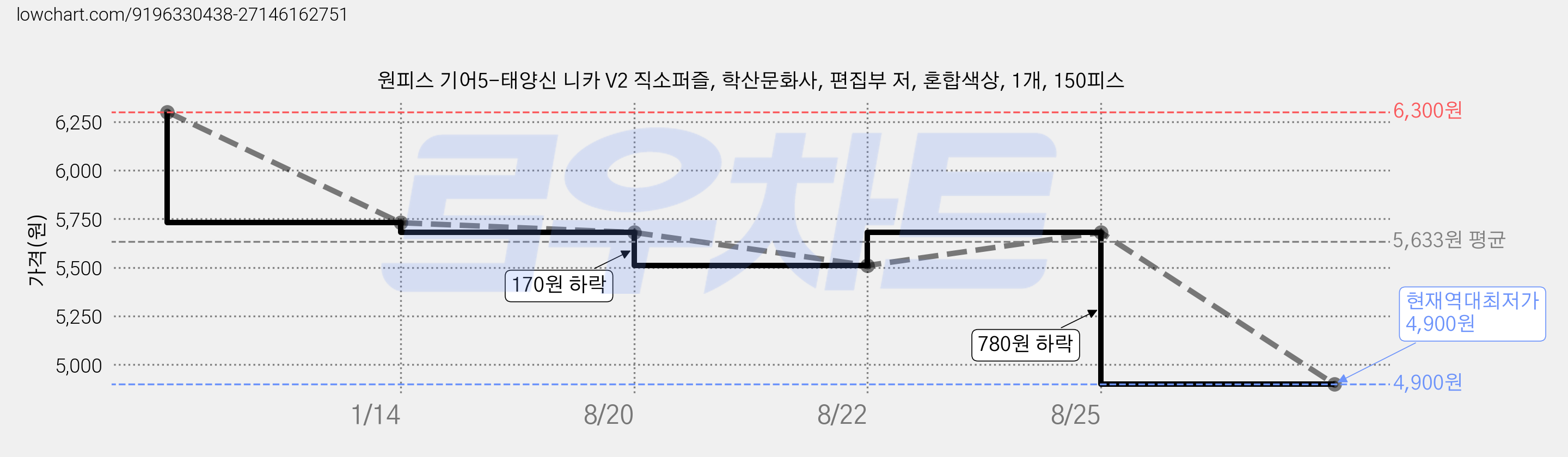 원피스 기어5-태양신 니카 V2 직소퍼즐, 학산문화사, 편집부 저, 혼합색상, 1개, 150피스 가격 변동 차트, 현재가 4,900원, 역대최저가