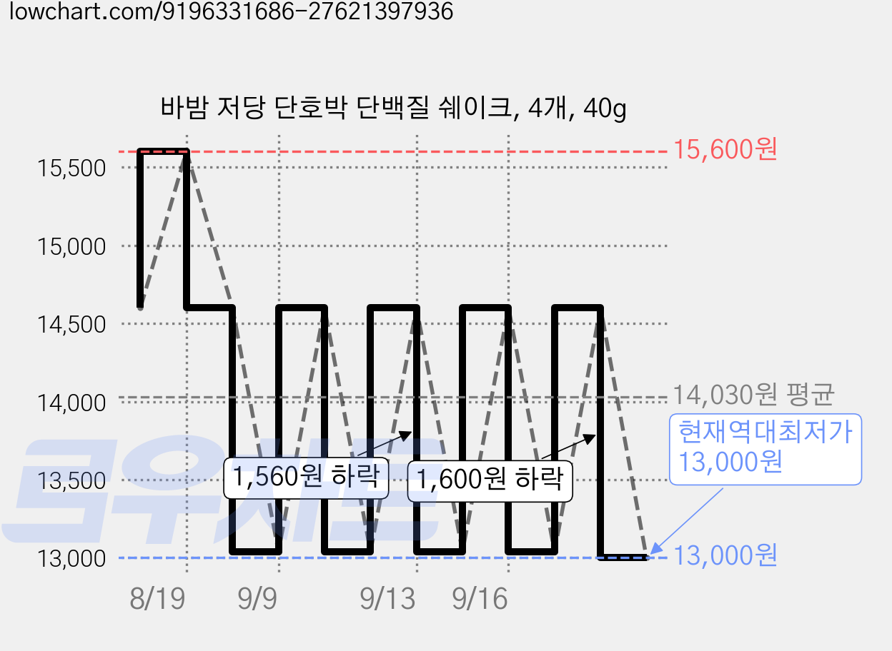 바밤 저당 단호박 단백질 쉐이크, 4개, 40g 가격 변동 차트, 현재가 13,000원, 역대최저가