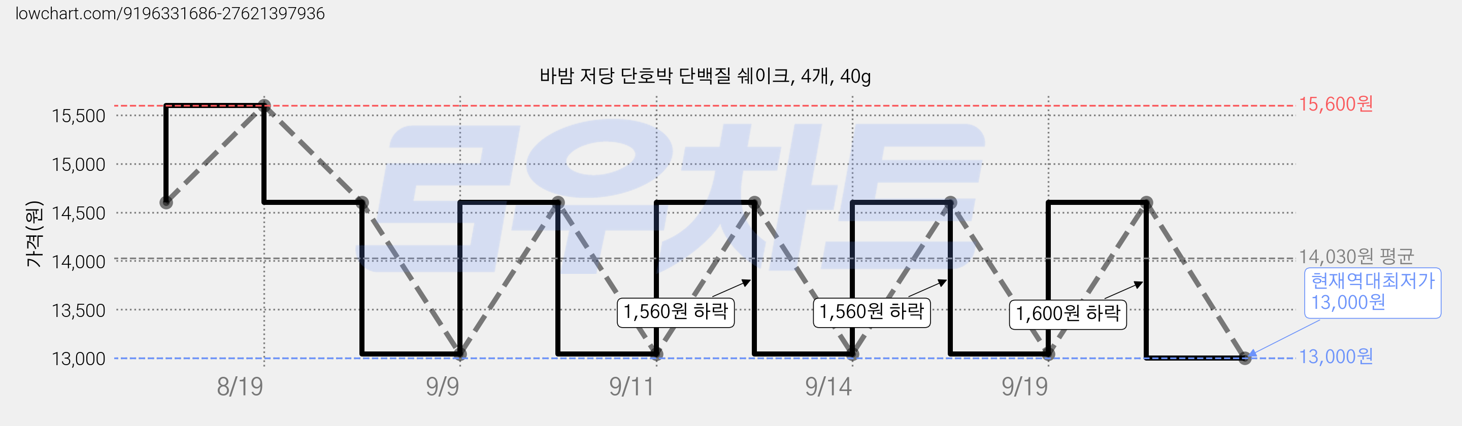 바밤 저당 단호박 단백질 쉐이크, 4개, 40g 가격 변동 차트, 현재가 13,000원, 역대최저가
