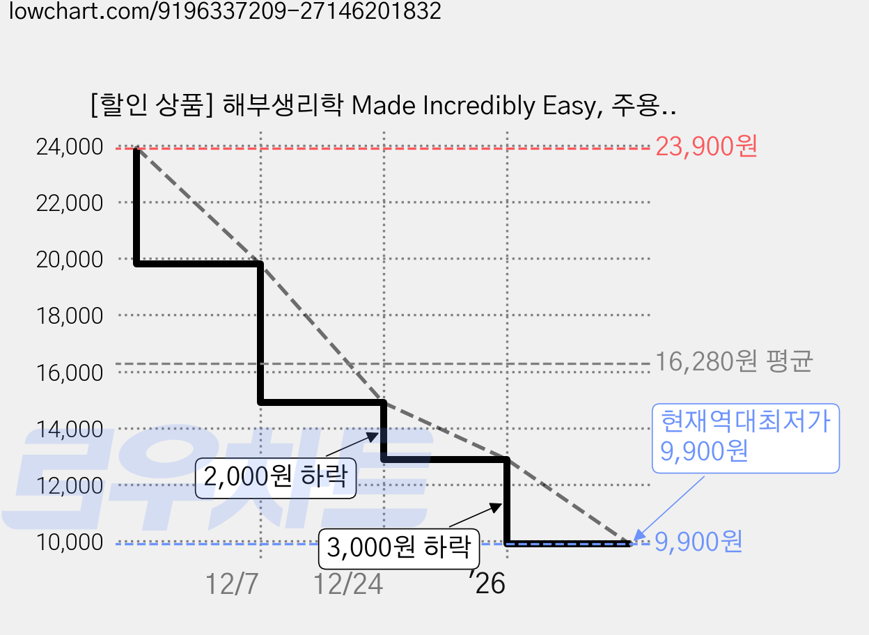 [할인 상품] 해부생리학 Made Incredibly Easy, 주용진 외, 아카데미아 가격 변동 차트, 현재가 9,900원, 역대최저가
