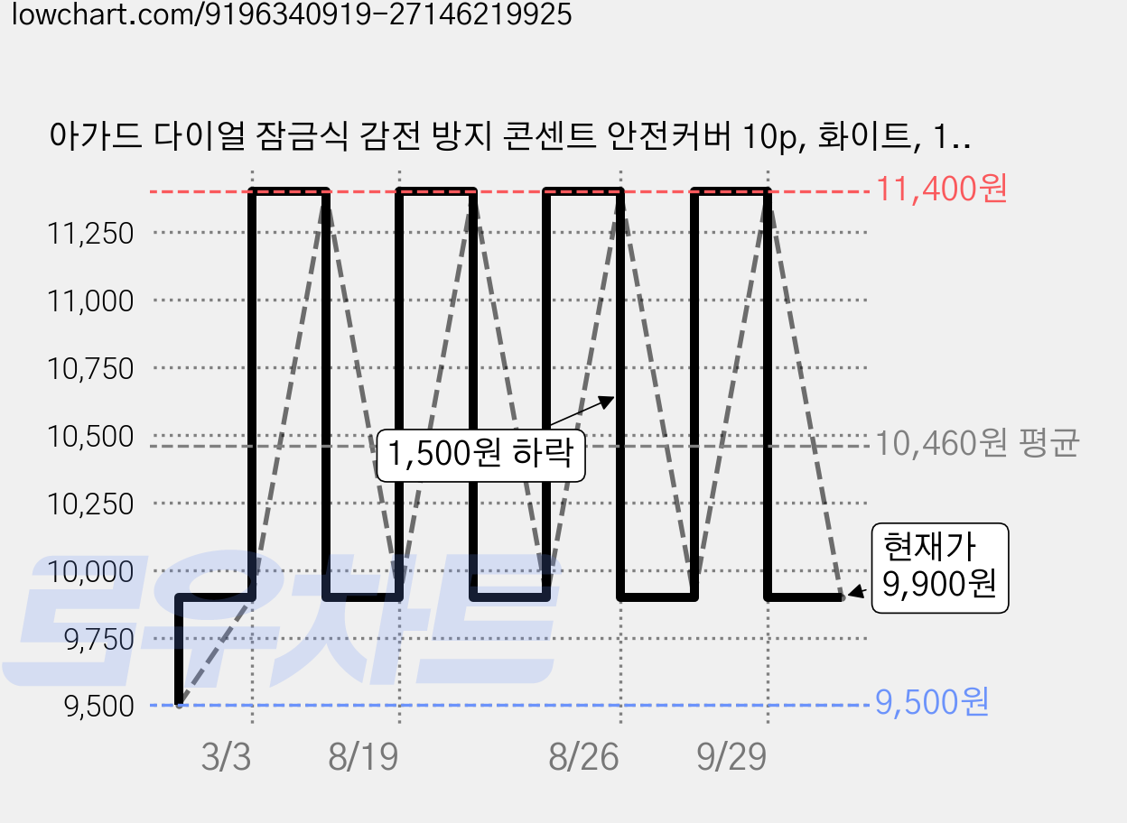 아가드 다이얼 잠금식 감전 방지 콘센트 안전커버 10p, 화이트, 1개 가격 변동 차트, 현재가 9,900원, 관측 최저가 9,500원