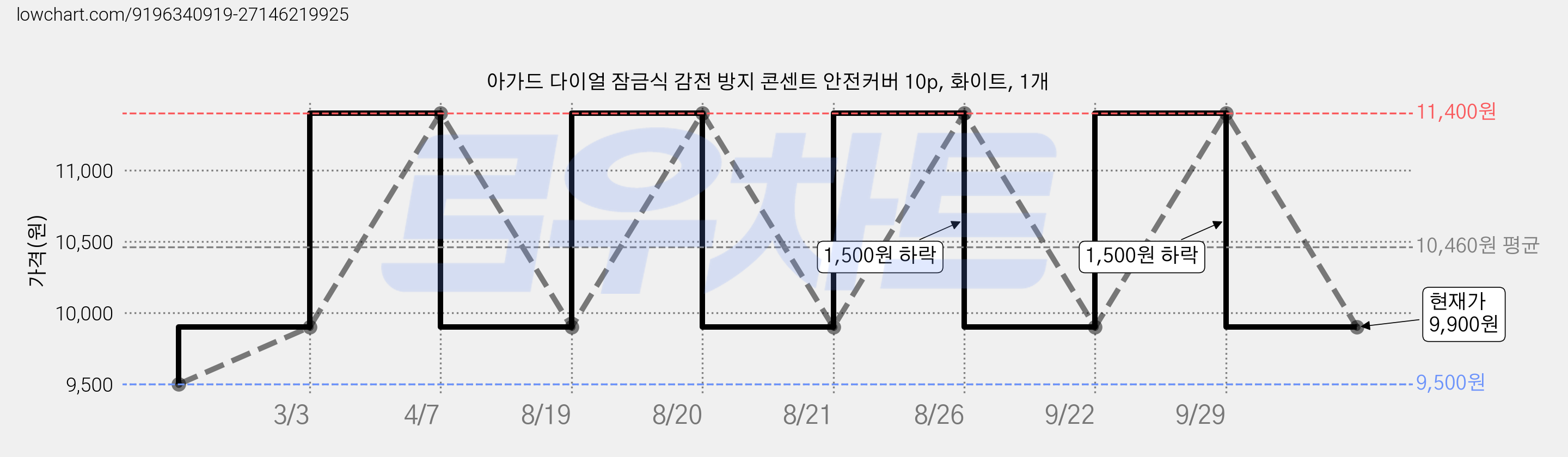 아가드 다이얼 잠금식 감전 방지 콘센트 안전커버 10p, 화이트, 1개 가격 변동 차트, 현재가 9,900원, 관측 최저가 9,500원