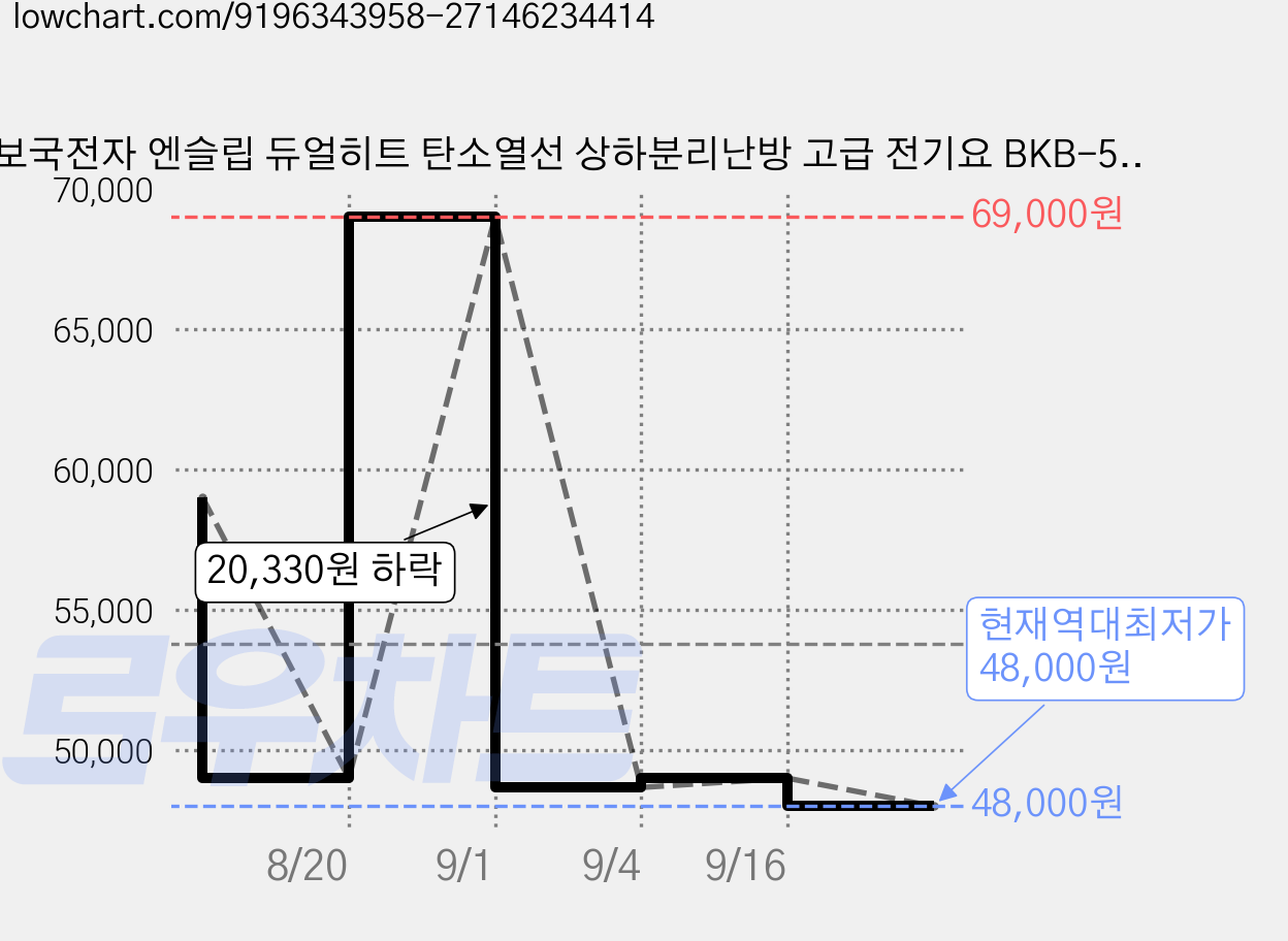 보국전자 엔슬립 듀얼히트 탄소열선 상하분리난방 고급 전기요 BKB-5H01S, 그레이, 싱글(80 x 180 cm) 가격 변동 차트, 현재가 48,000원, 역대최저가