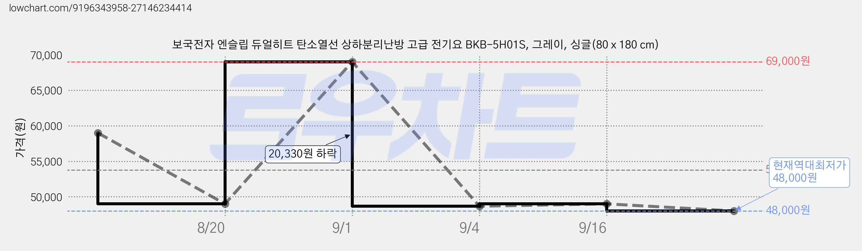 보국전자 엔슬립 듀얼히트 탄소열선 상하분리난방 고급 전기요 BKB-5H01S, 그레이, 싱글(80 x 180 cm) 가격 변동 차트, 현재가 48,000원, 역대최저가