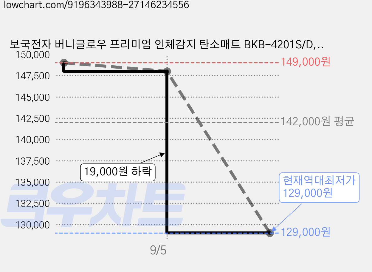 보국전자 버니글로우 프리미엄 인체감지 탄소매트 BKB-4201S/D, 버터크림, 싱글(100 x 180 cm) 가격 변동 차트, 현재가 129,000원, 역대최저가