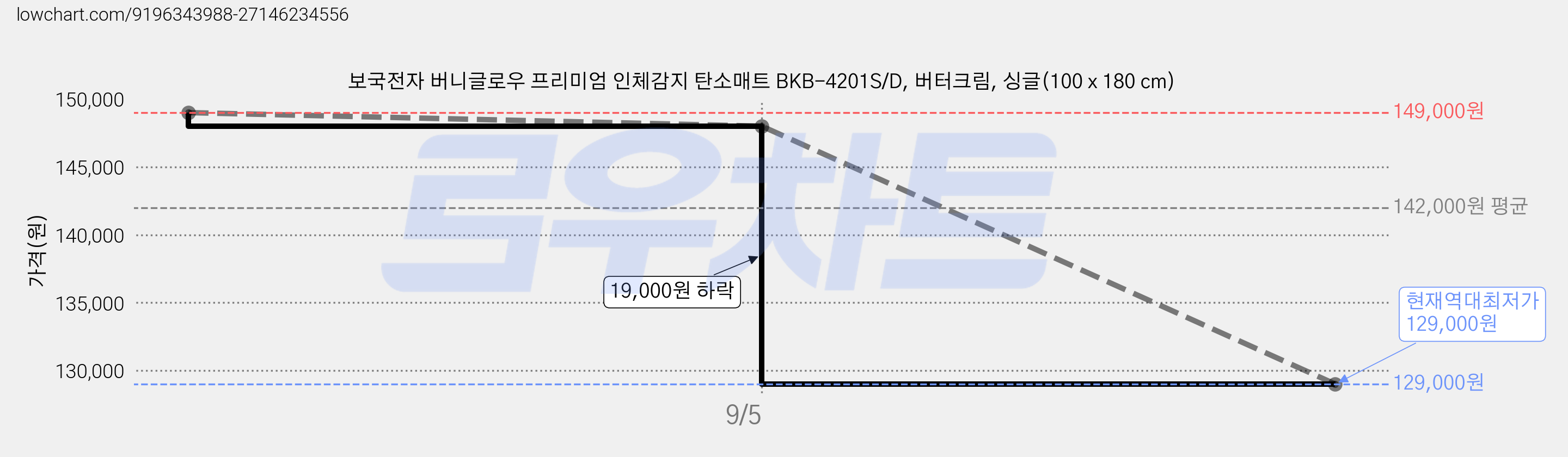 보국전자 버니글로우 프리미엄 인체감지 탄소매트 BKB-4201S/D, 버터크림, 싱글(100 x 180 cm) 가격 변동 차트, 현재가 129,000원, 역대최저가