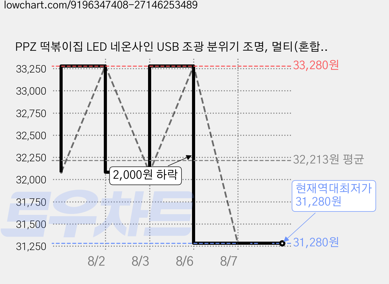 PPZ 떡볶이집 LED 네온사인 USB 조광 분위기 조명, 멀티(혼합)컬러 가격 변동 차트, 현재가 31,280원, 역대최저가