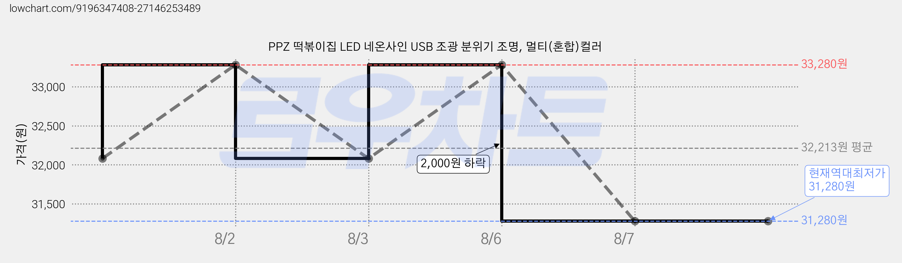 PPZ 떡볶이집 LED 네온사인 USB 조광 분위기 조명, 멀티(혼합)컬러 가격 변동 차트, 현재가 31,280원, 역대최저가