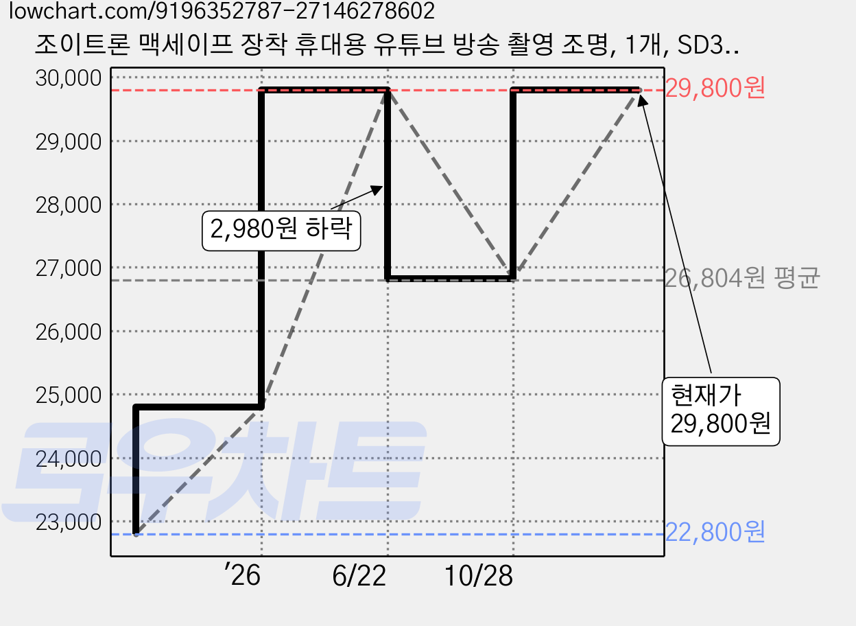 조이트론 맥세이프 장착 휴대용 유튜브 방송 촬영 조명, 1개, SD30(화이트) 가격 변동 차트, 현재가 29,800원, 관측 최저가 22,800원