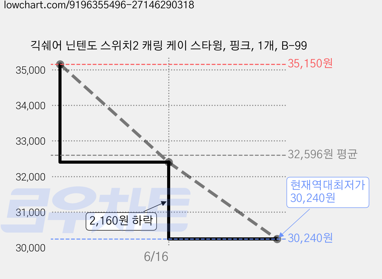긱쉐어 닌텐도 스위치2 캐링 케이 스타윙, 핑크, 1개, B-99 가격 변동 차트, 현재가 30,240원, 역대최저가
