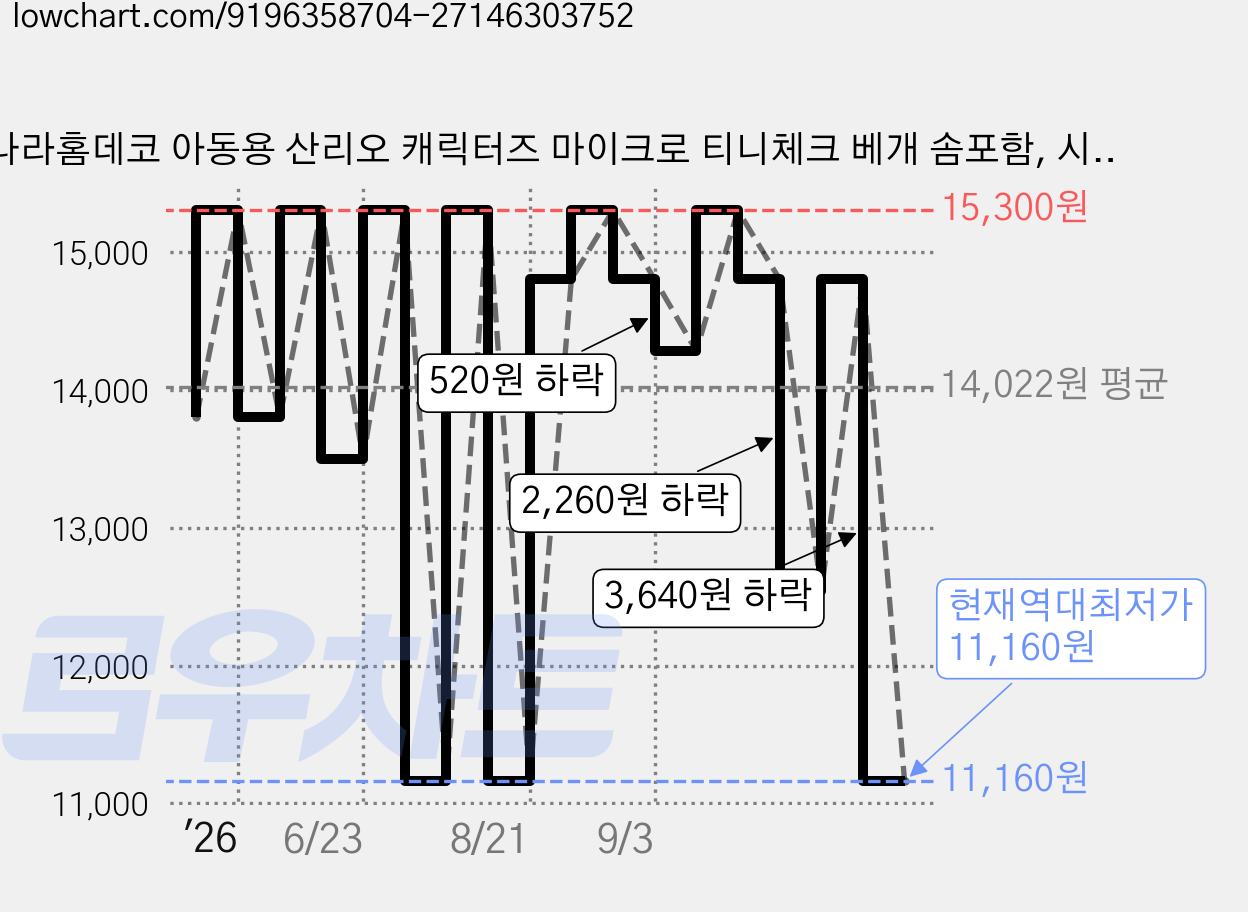 나라홈데코 아동용 산리오 캐릭터즈 마이크로 티니체크 베개 솜포함, 시나모롤 가격 변동 차트, 현재가 11,160원, 역대최저가