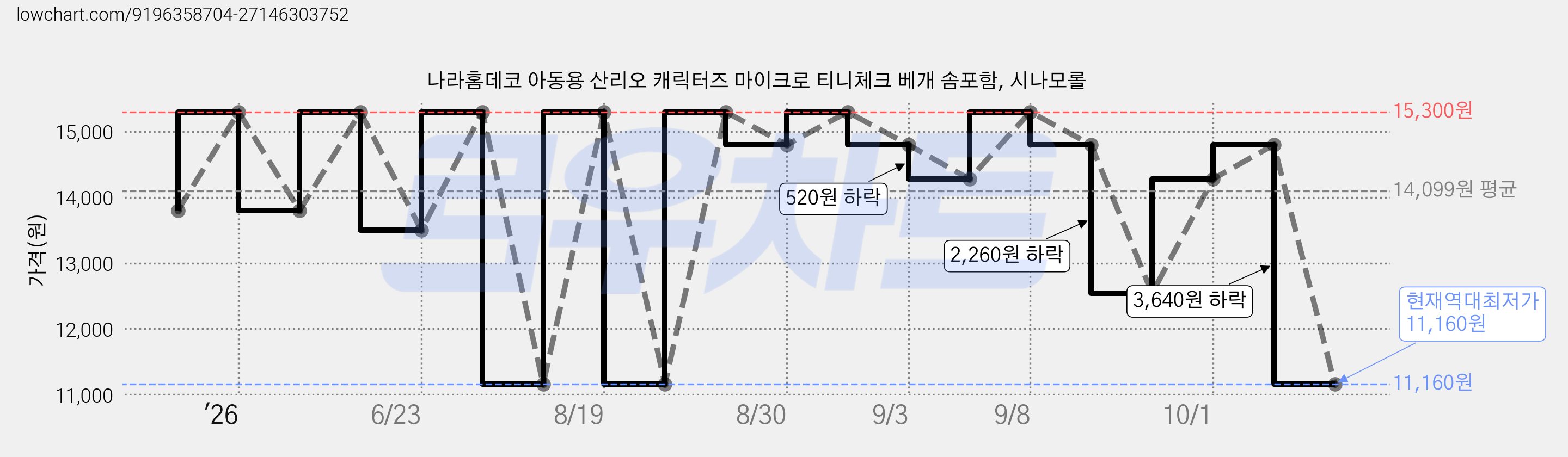 나라홈데코 아동용 산리오 캐릭터즈 마이크로 티니체크 베개 솜포함, 시나모롤 가격 변동 차트, 현재가 11,160원, 역대최저가