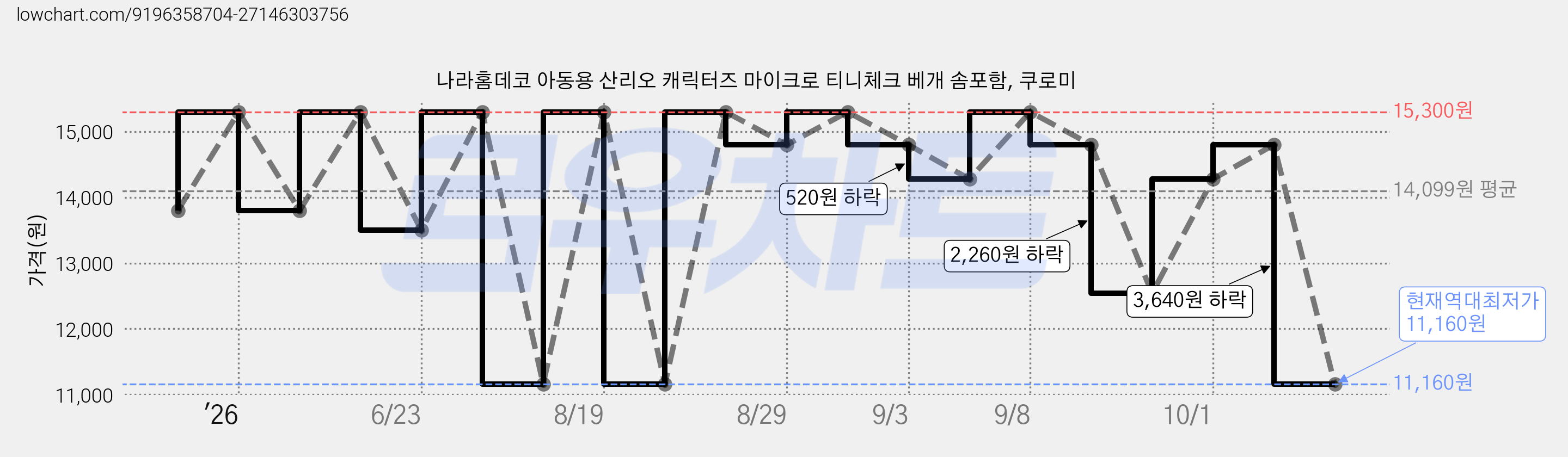 나라홈데코 아동용 산리오 캐릭터즈 마이크로 티니체크 베개 솜포함, 쿠로미 가격 변동 차트, 현재가 11,160원, 역대최저가