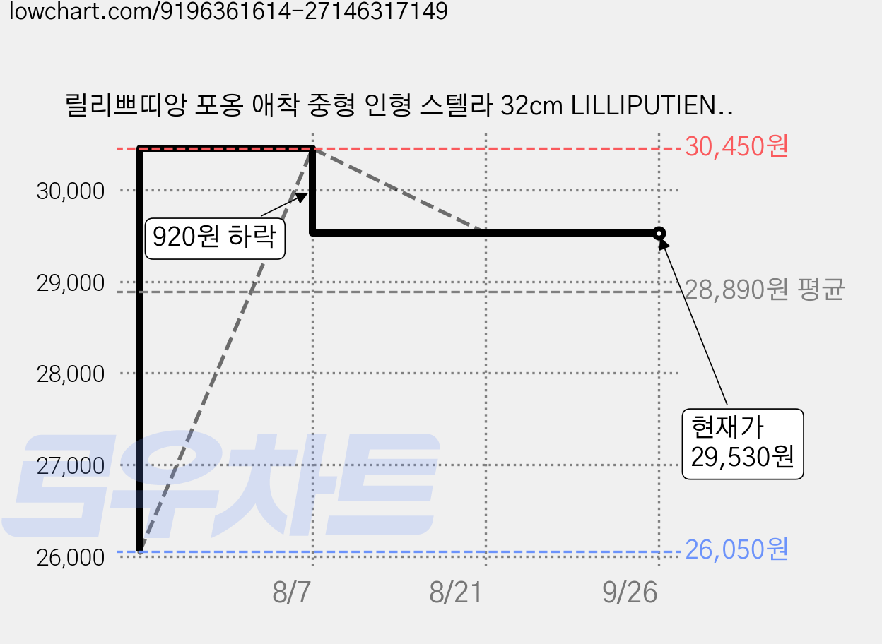 릴리쁘띠앙 포옹 애착 중형 인형 스텔라 32cm LILLIPUTIENS, 1개 가격 변동 차트, 현재가 29,530원, 관측 최저가 26,050원