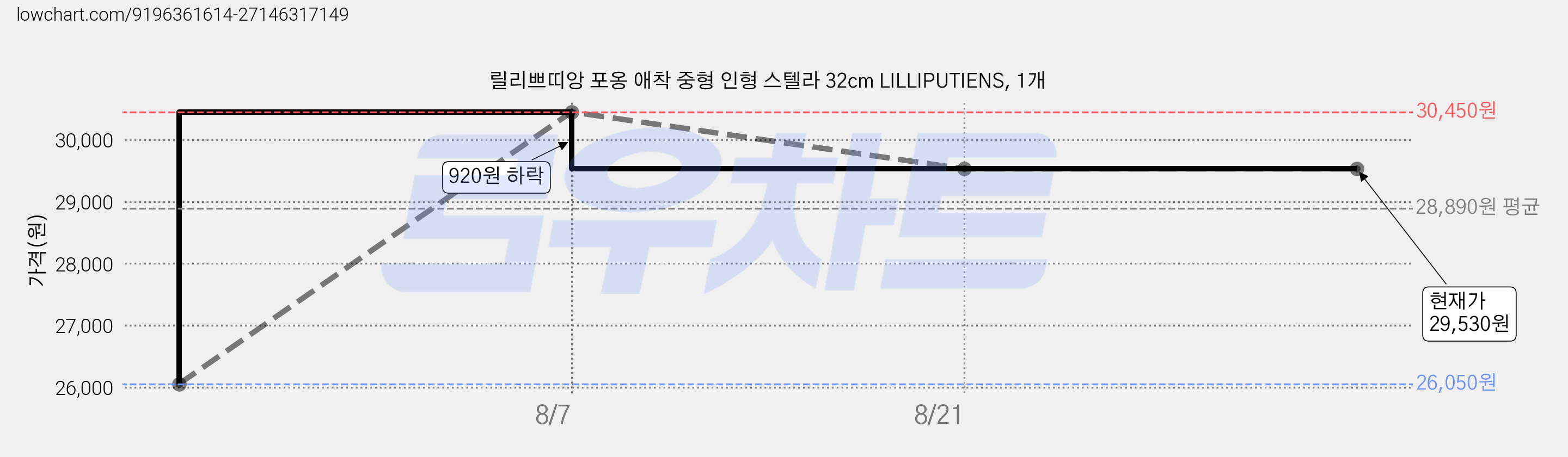 릴리쁘띠앙 포옹 애착 중형 인형 스텔라 32cm LILLIPUTIENS, 1개 가격 변동 차트, 현재가 29,530원, 관측 최저가 26,050원