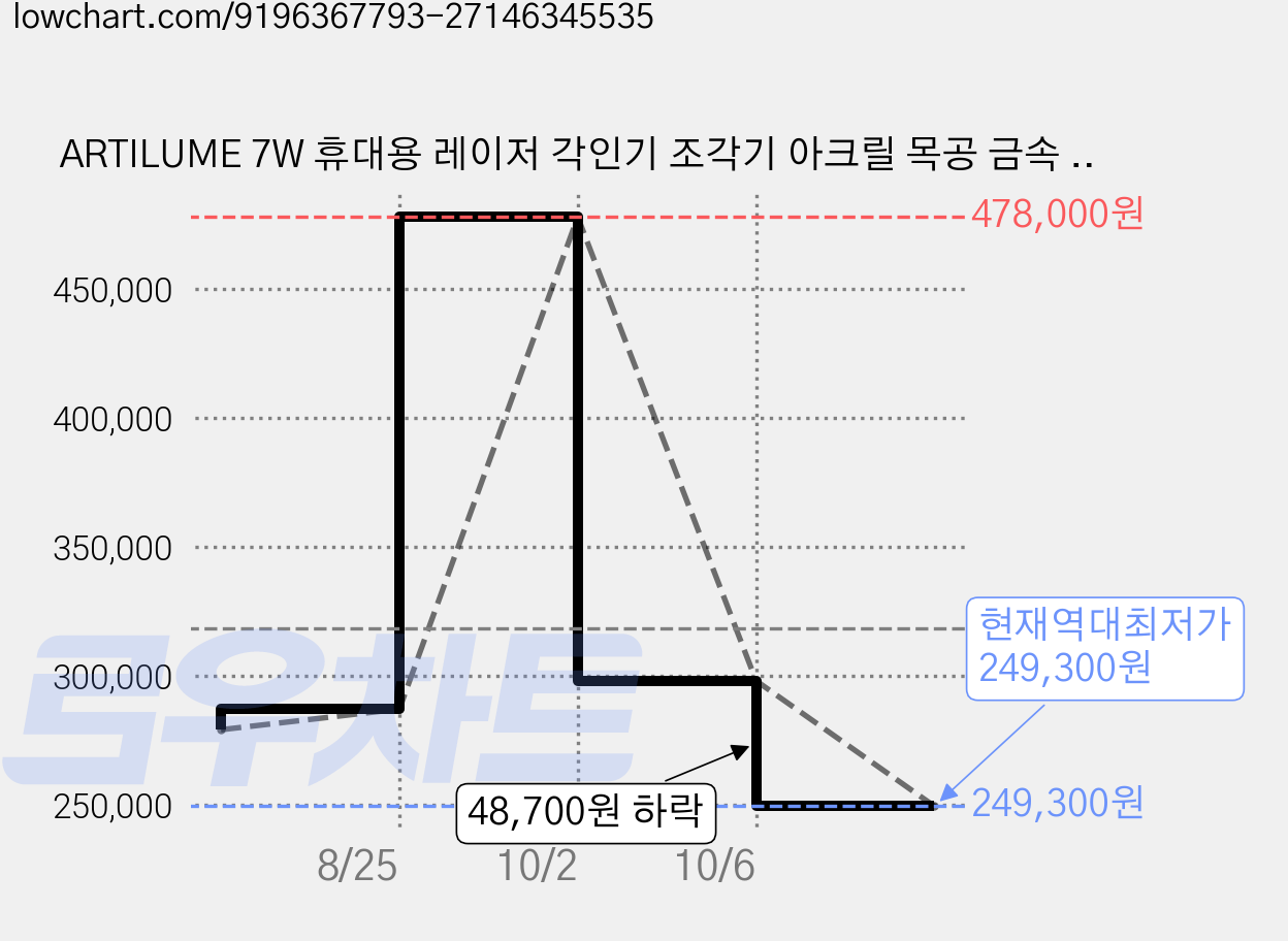 ARTILUME 7W 휴대용 레이저 각인기 조각기 아크릴 목공 금속 앱 연동 한글 설명서 U1, 1개 가격 변동 차트, 현재가 249,300원, 역대최저가