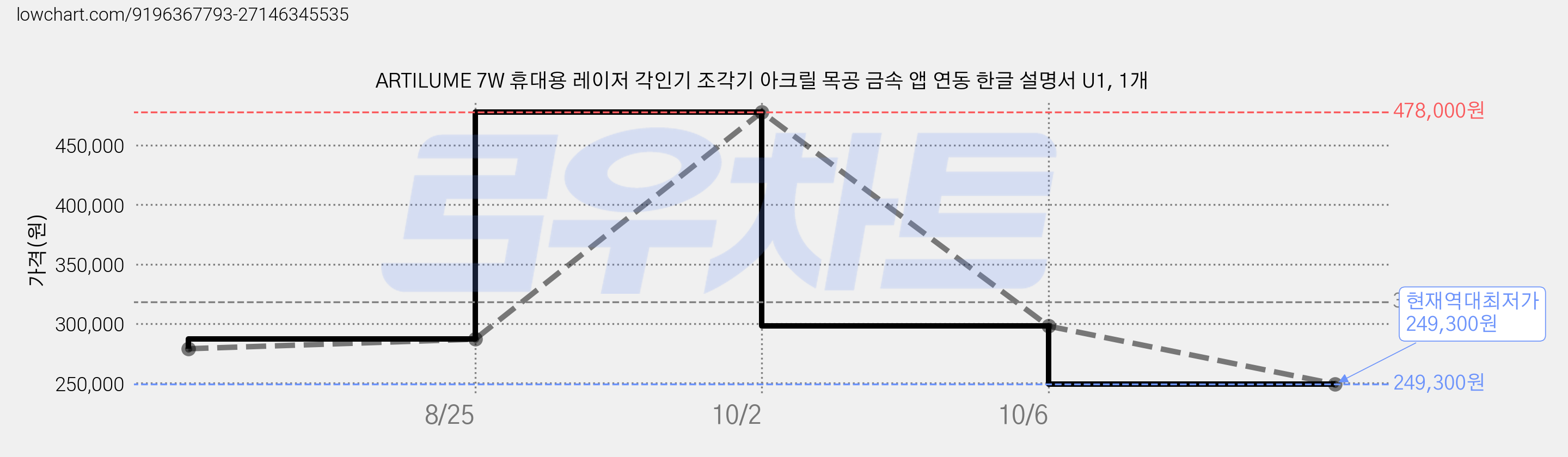 ARTILUME 7W 휴대용 레이저 각인기 조각기 아크릴 목공 금속 앱 연동 한글 설명서 U1, 1개 가격 변동 차트, 현재가 249,300원, 역대최저가