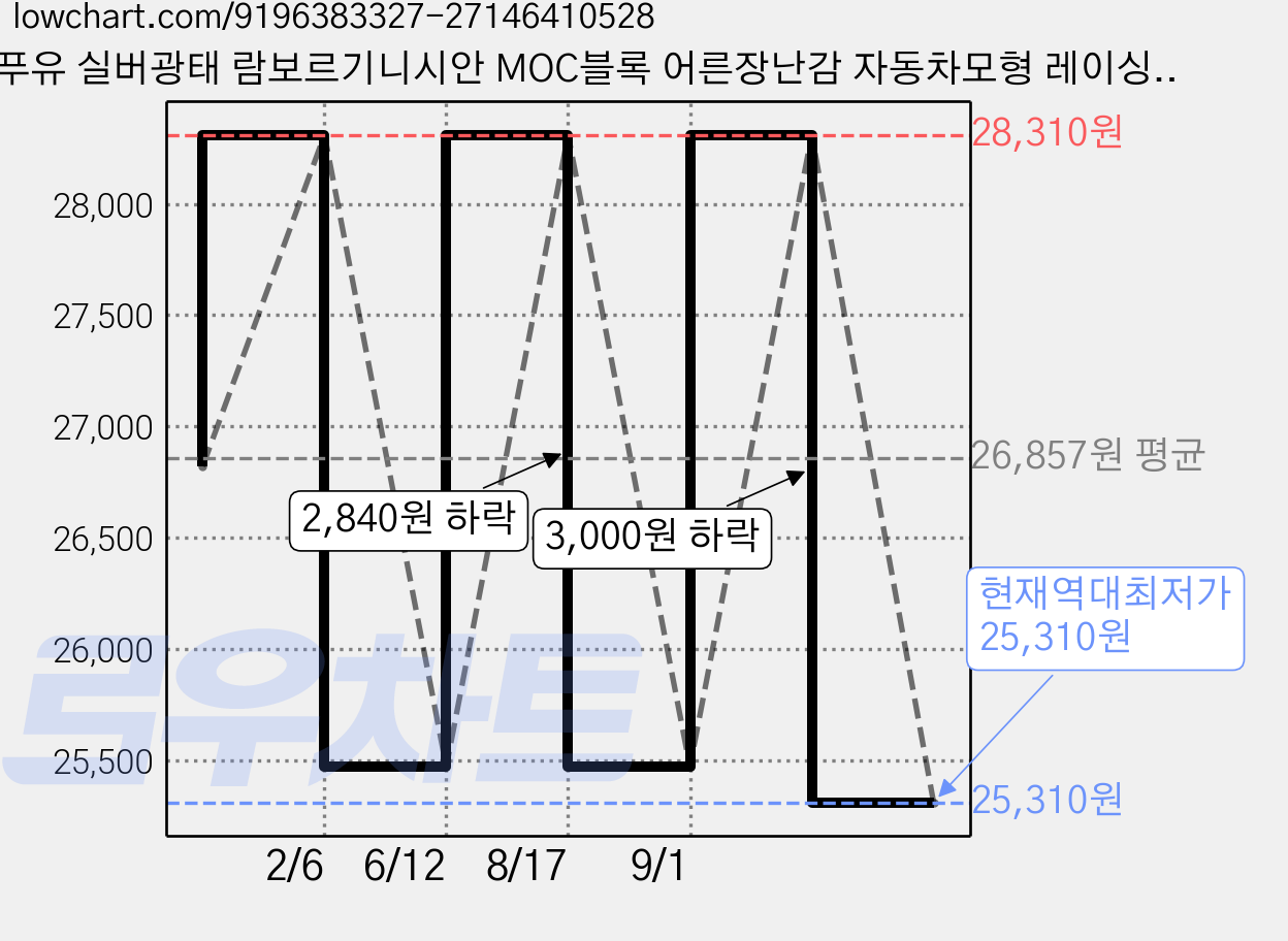 라푸유 실버광태 람보르기니시안 MOC블록 어른장난감 자동차모형 레이싱카 인테리어소품 스포츠카블럭 슈퍼카블록 L8059, 1개 가격 변동 차트, 현재가 25,310원, 역대최저가