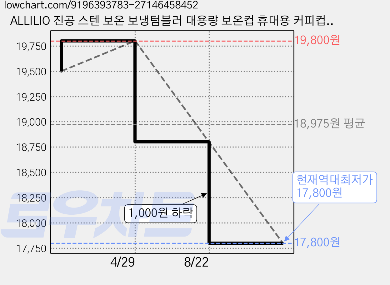ALLILIO 진공 스텐 보온 보냉텀블러 대용량 보온컵 휴대용 커피컵 차량용 컵, 1개, 1200ml, 블랙 가격 변동 차트, 현재가 17,800원, 역대최저가